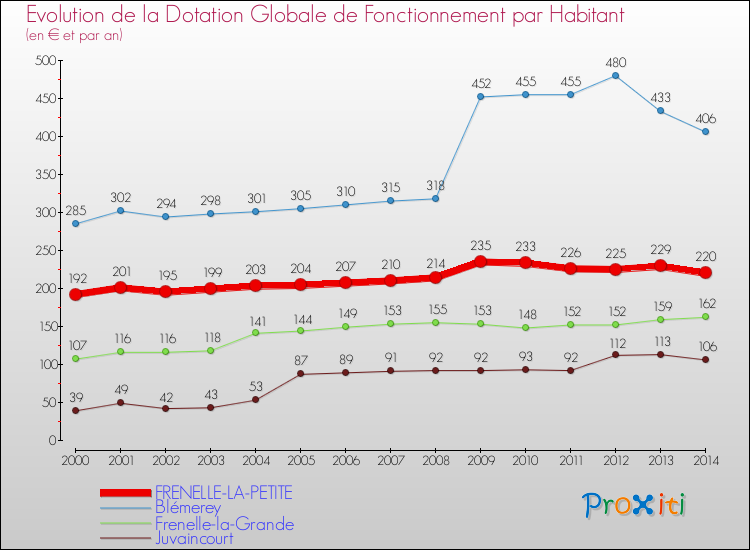 Evolution et montant de la dotation globale de fonctionnement par Habitant pour FRENELLE-LA-PETITE et les communes proches de 2000 à 2014. Comparaison des dotations globales de fonctionnement par habitant pour FRENELLE-LA-PETITE et les communes voisines de 2000 à 2014.