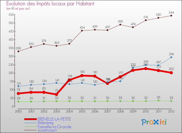 Evolution et montant des impôts locaux par Habitant pour FRENELLE-LA-PETITE et les communes proches Comparaison des impôts locaux par habitant pour FRENELLE-LA-PETITE et les communes voisines