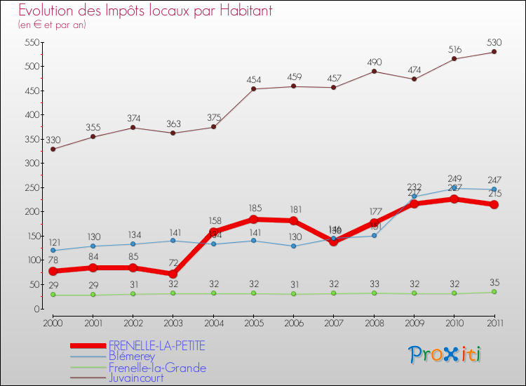 Evolution et montant des impôts locaux par Habitant pour FRENELLE-LA-PETITE et les communes proches Comparaison des impôts locaux par habitant pour FRENELLE-LA-PETITE et les communes voisines