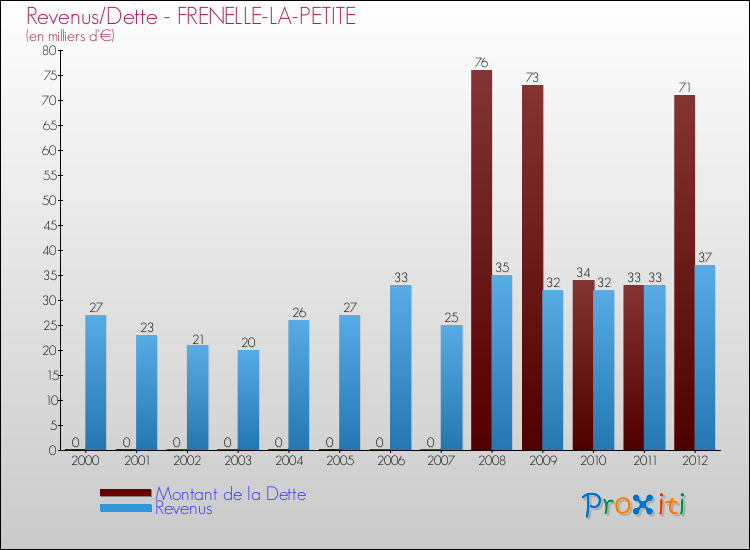 Evolution comparée de la dette et des revenus pour la commune de FRENELLE-LA-PETITE de 2000 à 2012 Comparaison de la dette et des revenus pour FRENELLE-LA-PETITE de 2000 à 2012
