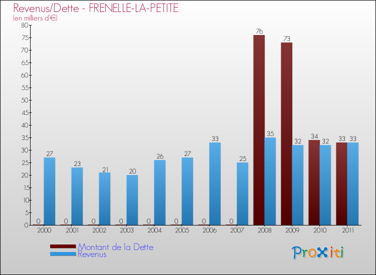 Evolution comparée de la dette et des revenus pour la commune de FRENELLE-LA-PETITE de 2000 à 2011 Comparaison de la dette et des revenus pour FRENELLE-LA-PETITE de 2000 à 2011