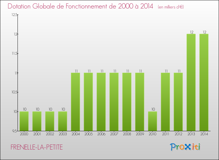 Evolution du montant de la Dotation Globale de Fonctionnement pour la commune de FRENELLE-LA-PETITE de 2000 à 2014 Evolution du montant de la Dotation Globale de Fonctionnement pour FRENELLE-LA-PETITE de 2000 à 2014