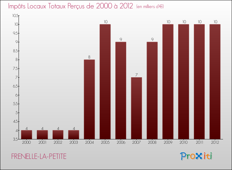 Evolution des Impôts Locaux pour la commune de FRENELLE-LA-PETITE de 2000 à 2012 Evolution des Impôts Locaux pour FRENELLE-LA-PETITE de 2000 à 2012