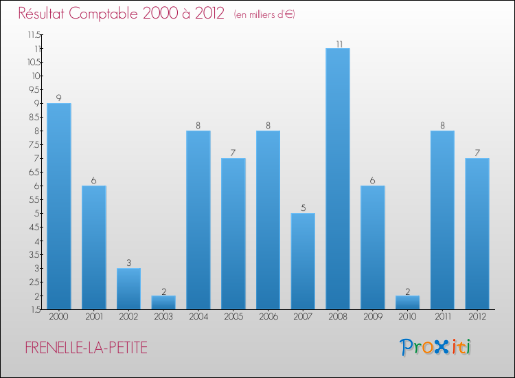 Evolution du résultat comptable pour la commune de FRENELLE-LA-PETITE de 2000 à 2012 Evolution du résultat comptable pour FRENELLE-LA-PETITE de 2000 à 2012