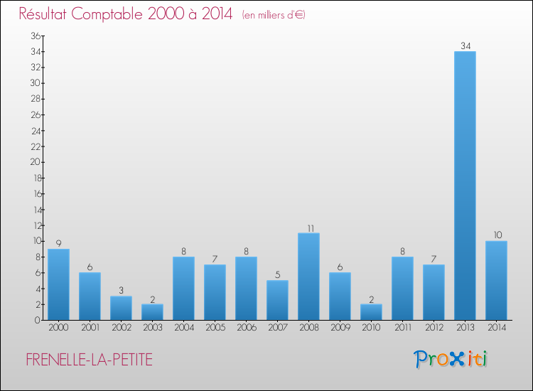 Evolution du résultat comptable pour la commune de FRENELLE-LA-PETITE de 2000 à 2014 Evolution du résultat comptable pour FRENELLE-LA-PETITE de 2000 à 2014