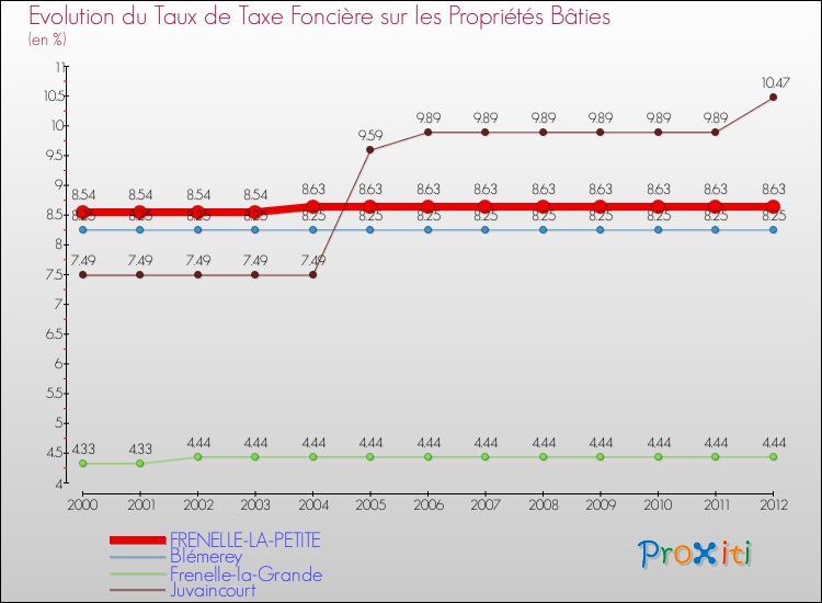 Evolution du taux de la taxe foncière sur le bati pour FRENELLE-LA-PETITE et les communes proches de 2000 à 2012 Comparaison des taux de taxe foncière sur le bati pour FRENELLE-LA-PETITE et les communes voisines de 2000 à 2012