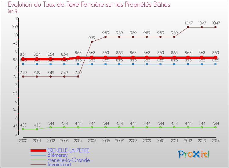 Evolution du taux de la taxe foncière sur le bati pour FRENELLE-LA-PETITE et les communes proches de 2000 à 2014 Comparaison des taux de taxe foncière sur le bati pour FRENELLE-LA-PETITE et les communes voisines de 2000 à 2014