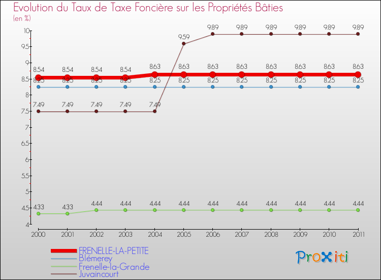 Evolution du taux de la taxe foncière sur le bati pour FRENELLE-LA-PETITE et les communes proches Comparaison des taux de taxe foncière sur le bati pour FRENELLE-LA-PETITE et les communes voisines