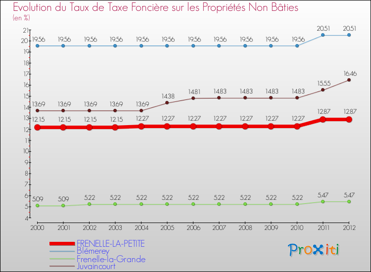 Evolution du taux de la taxe foncière sur les immeubles et terrains non batis pour FRENELLE-LA-PETITE et les communes proches de 2000 à 2012 Comparaison des taux de la taxe foncière sur les immeubles et terrains non batis pour FRENELLE-LA-PETITE et les communes voisines de 2000 à 2012
