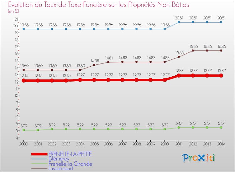 Evolution du taux de la taxe foncière sur les immeubles et terrains non batis pour FRENELLE-LA-PETITE et les communes proches de 2000 à 2014 Comparaison des taux de la taxe foncière sur les immeubles et terrains non batis pour FRENELLE-LA-PETITE et les communes voisines de 2000 à 2014