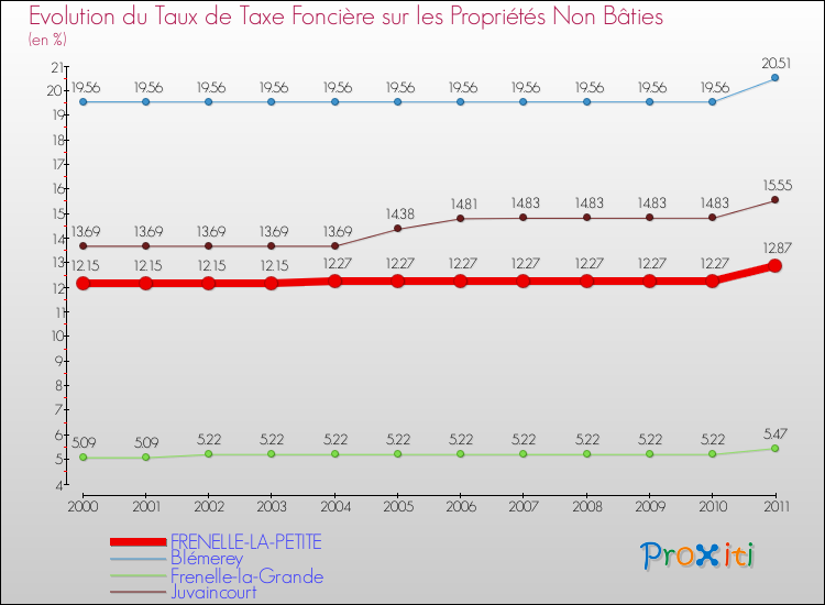 Evolution du taux de la taxe foncière sur les immeubles et terrains non batis pour FRENELLE-LA-PETITE et les communes proches Comparaison des taux de la taxe foncière sur les immeubles et terrains non batis pour FRENELLE-LA-PETITE et les communes voisines
