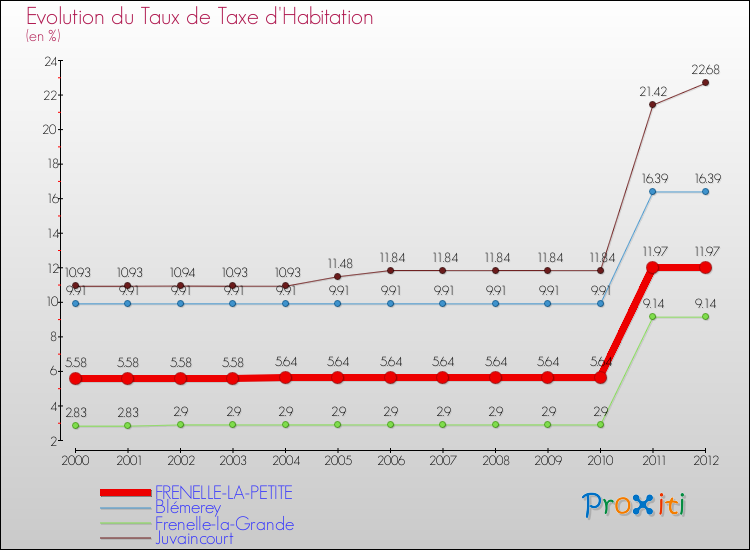 Evolution du taux de la taxe d'habitation pour FRENELLE-LA-PETITE et les communes proches Comparaison des taux de la taxe d'habitation pour FRENELLE-LA-PETITE et les communes voisines