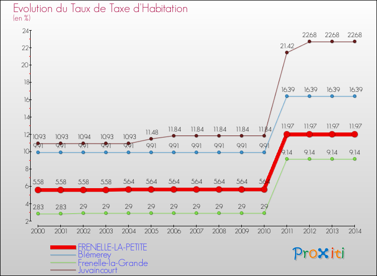 Evolution du taux de la taxe d'habitation pour FRENELLE-LA-PETITE et les communes proches de 2000 à 2014 Comparaison des taux de la taxe d'habitation pour FRENELLE-LA-PETITE et les communes voisines de 2000 à 2014