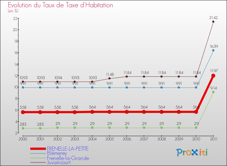 Evolution du taux de la taxe d'habitation pour FRENELLE-LA-PETITE et les communes proches Comparaison des taux de la taxe d'habitation pour FRENELLE-LA-PETITE et les communes voisines