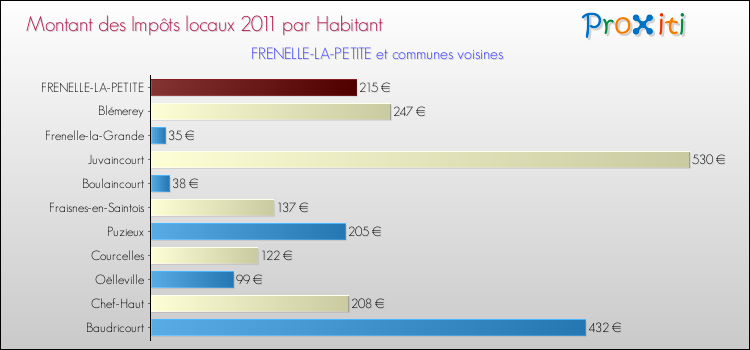 Montant des impôts locaux par Habitant pour FRENELLE-LA-PETITE et les communes proches Comparaison des impôts locaux par habitant pour FRENELLE-LA-PETITE et les communes voisines