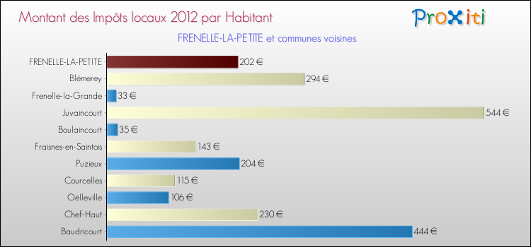 Montant des impôts locaux par Habitant pour FRENELLE-LA-PETITE et les communes proches Comparaison des impôts locaux par habitant pour FRENELLE-LA-PETITE et les communes voisines