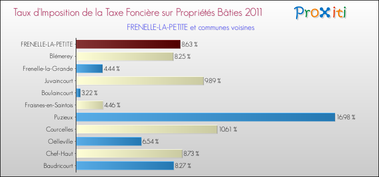 Taux d'imposition de la taxe foncière sur le bati 2011 pour FRENELLE-LA-PETITE et les communes proches Comparaison des taux d'imposition de la taxe foncière sur le bati 2011 pour FRENELLE-LA-PETITE et les communes voisines