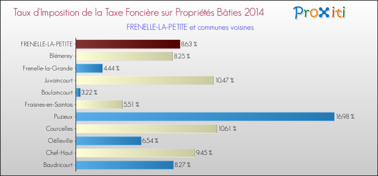 Taux d'imposition de la taxe foncière sur le bati 2014 pour FRENELLE-LA-PETITE et les communes proches Comparaison des taux d'imposition de la taxe foncière sur le bati 2014 pour FRENELLE-LA-PETITE et les communes voisines