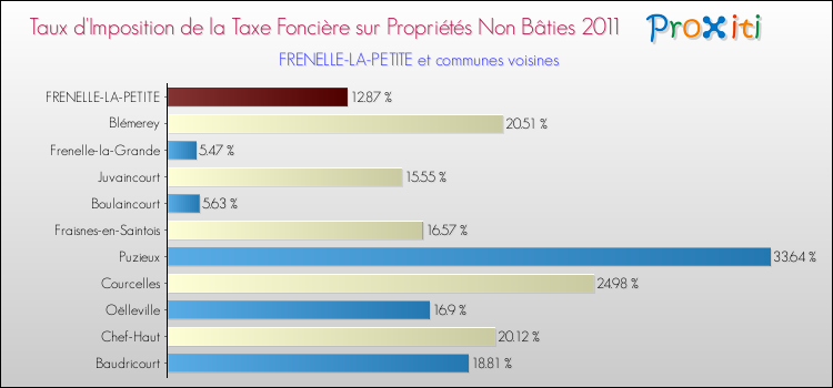 Taux d'imposition de la taxe foncière sur les immeubles et terrains non batis 2011 pour FRENELLE-LA-PETITE et les communes proches Comparaison des taux d'imposition de la taxe foncière sur les immeubles et terrains non batis 2011 pour FRENELLE-LA-PETITE et les communes voisines