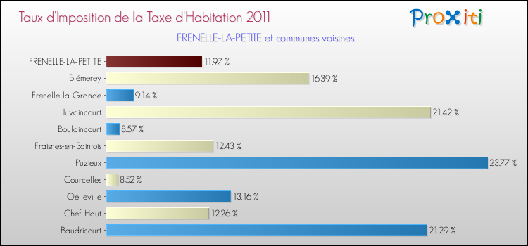 Taux d'imposition de la taxe d'habitation 2011 pour FRENELLE-LA-PETITE et les communes proches Comparaison des taux d'imposition de la taxe d'habitation 2011 pour FRENELLE-LA-PETITE et les communes voisines