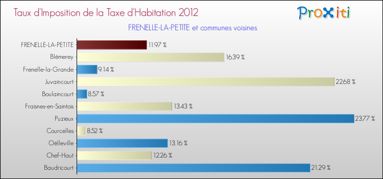 Taux d'imposition de la taxe d'habitation 2012 pour FRENELLE-LA-PETITE et les communes proches Comparaison des taux d'imposition de la taxe d'habitation 2012 pour FRENELLE-LA-PETITE et les communes voisines