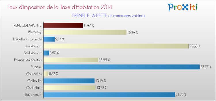 Taux d'imposition de la taxe d'habitation 2014 pour FRENELLE-LA-PETITE et les communes proches Comparaison des taux d'imposition de la taxe d'habitation 2014 pour FRENELLE-LA-PETITE et les communes voisines