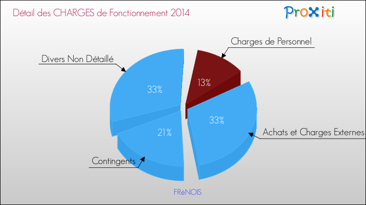 Décomposition des Charges de Fonctionnement 2014 de la commune de FRéNOIS Charges de Fonctionnement 2014 pour la commune de FRéNOIS