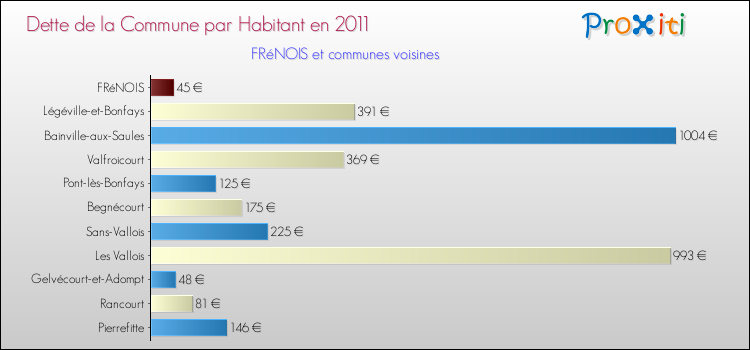 Dette par habitant de la commune en 2011 pour FRéNOIS et les communes proches Comparaison de la dette par habitant de la commune en 2011 pour FRéNOIS et les communes voisines