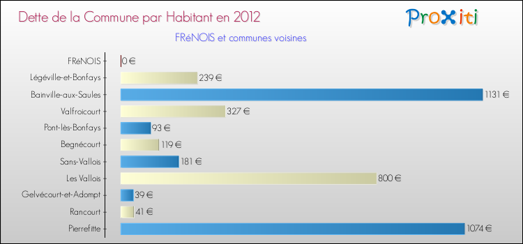 Dette par habitant de la commune en 2012 pour FRéNOIS et les communes proches Comparaison de la dette par habitant de la commune en 2012 pour FRéNOIS et les communes voisines