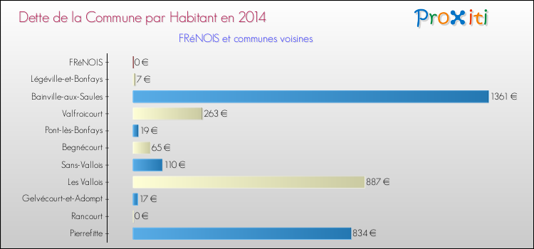 Dette par habitant de la commune en 2014 pour FRéNOIS et les communes proches Comparaison de la dette par habitant de la commune en 2014 pour FRéNOIS et les communes voisines