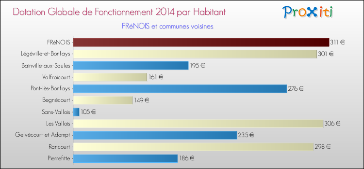 Montant des dotations globales de fonctionnement DGF par Habitant pour FRéNOIS et les communes proches en 2014. Comparaison des des dotations globales de fonctionnement DGF par habitant pour FRéNOIS et les communes voisines en 2014.