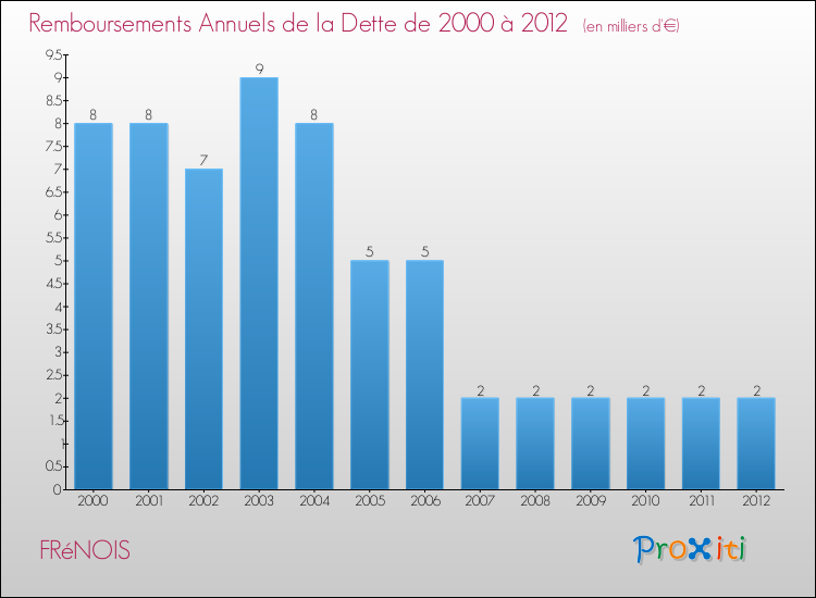 Evolution de l'annuité de la dette pour la commune de FRéNOIS de 2000 à 2012 Annuités de la dette pour FRéNOIS de 2000 à 2012