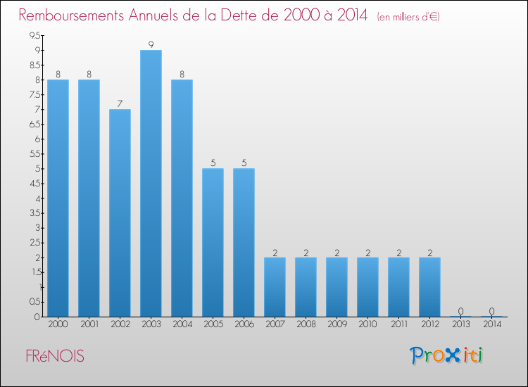 Evolution de l'annuité de la dette pour la commune de FRéNOIS de 2000 à 2014 Annuités de la dette pour FRéNOIS de 2000 à 2014