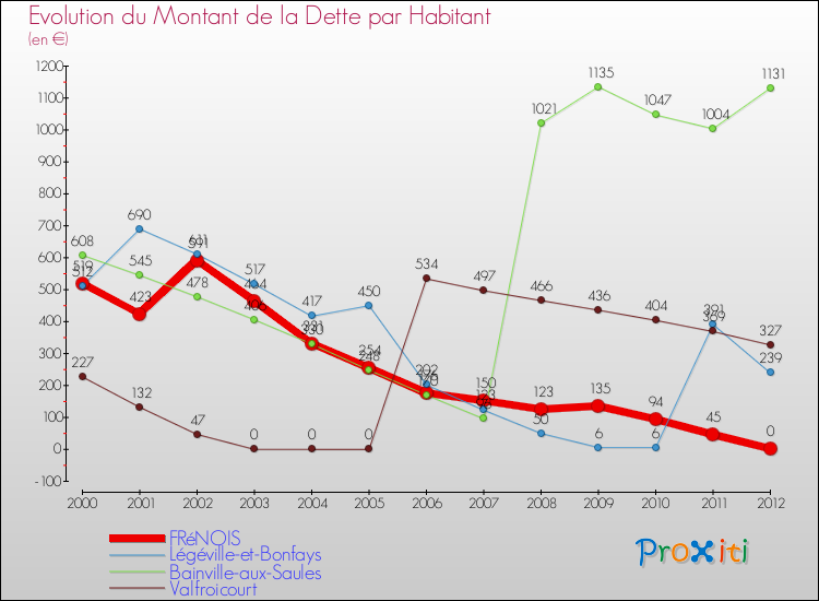 Evolution de la dette par habitant pour la commune de FRéNOIS et les communes proches de 2000 à 2012 Comparaison de la dette par habitant pour FRéNOIS et les communes voisines de 2000 à 2012