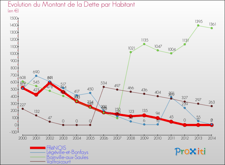 Evolution de la dette par habitant pour la commune de FRéNOIS et les communes proches de 2000 à 2014 Comparaison de la dette par habitant pour FRéNOIS et les communes voisines de 2000 à 2014