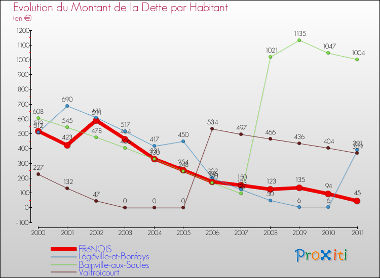 Evolution de la dette par habitant pour la commune de FRéNOIS et les communes proches Comparaison de la dette par habitant pour FRéNOIS et les communes voisines