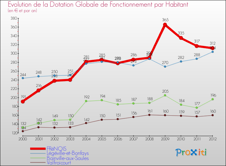 Evolution et montant de la dotation globale de fonctionnement par Habitant pour FRéNOIS et les communes proches Comparaison des dotations globales de fonctionnement par habitant pour FRéNOIS et les communes voisines