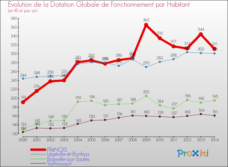 Evolution et montant de la dotation globale de fonctionnement par Habitant pour FRéNOIS et les communes proches de 2000 à 2014. Comparaison des dotations globales de fonctionnement par habitant pour FRéNOIS et les communes voisines de 2000 à 2014.