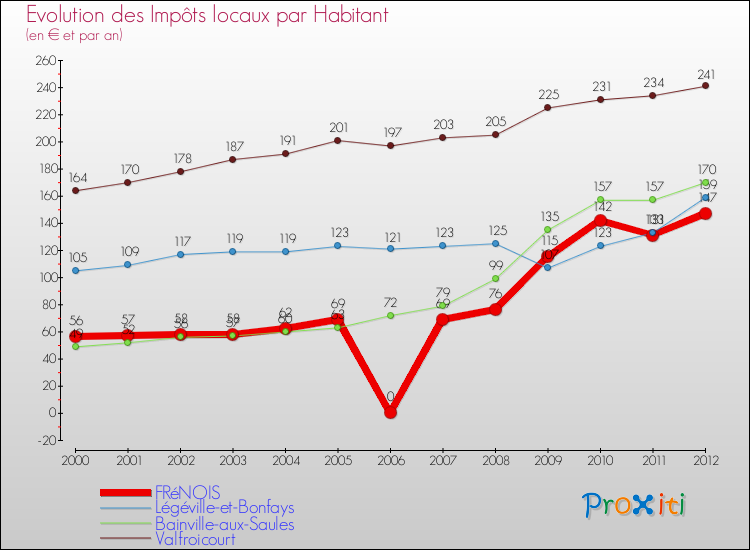 Evolution et montant des impôts locaux par Habitant pour FRéNOIS et les communes proches Comparaison des impôts locaux par habitant pour FRéNOIS et les communes voisines