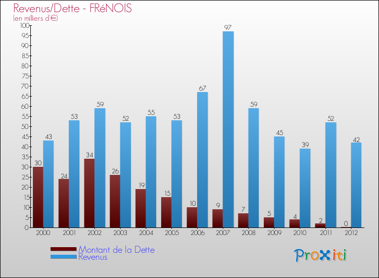 Evolution comparée de la dette et des revenus pour la commune de FRéNOIS de 2000 à 2012 Comparaison de la dette et des revenus pour FRéNOIS de 2000 à 2012