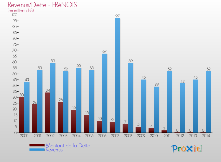 Evolution comparée de la dette et des revenus pour la commune de FRéNOIS de 2000 à 2014 Comparaison de la dette et des revenus pour FRéNOIS de 2000 à 2014