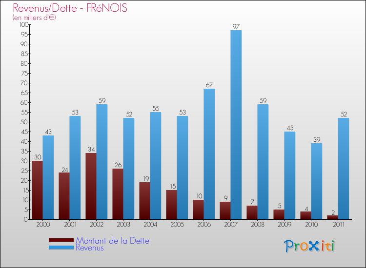 Evolution comparée de la dette et des revenus pour la commune de FRéNOIS de 2000 à 2011 Comparaison de la dette et des revenus pour FRéNOIS de 2000 à 2011