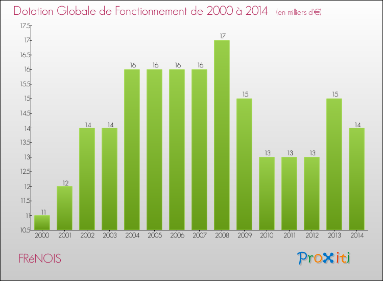 Evolution du montant de la Dotation Globale de Fonctionnement pour la commune de FRéNOIS de 2000 à 2014 Evolution du montant de la Dotation Globale de Fonctionnement pour FRéNOIS de 2000 à 2014
