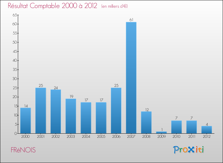 Evolution du résultat comptable pour la commune de FRéNOIS de 2000 à 2012 Evolution du résultat comptable pour FRéNOIS de 2000 à 2012
