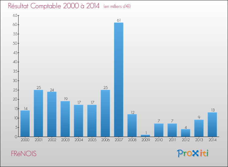 Evolution du résultat comptable pour la commune de FRéNOIS de 2000 à 2014 Evolution du résultat comptable pour FRéNOIS de 2000 à 2014