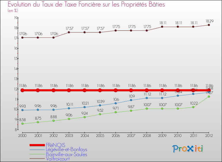 Evolution du taux de la taxe foncière sur le bati pour FRéNOIS et les communes proches de 2000 à 2012 Comparaison des taux de taxe foncière sur le bati pour FRéNOIS et les communes voisines de 2000 à 2012