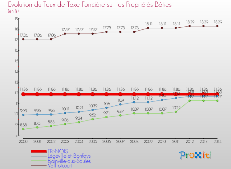 Evolution du taux de la taxe foncière sur le bati pour FRéNOIS et les communes proches de 2000 à 2014 Comparaison des taux de taxe foncière sur le bati pour FRéNOIS et les communes voisines de 2000 à 2014