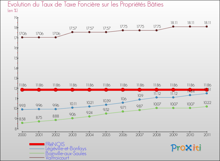 Evolution du taux de la taxe foncière sur le bati pour FRéNOIS et les communes proches Comparaison des taux de taxe foncière sur le bati pour FRéNOIS et les communes voisines