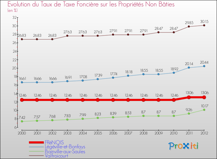 Evolution du taux de la taxe foncière sur les immeubles et terrains non batis pour FRéNOIS et les communes proches de 2000 à 2012 Comparaison des taux de la taxe foncière sur les immeubles et terrains non batis pour FRéNOIS et les communes voisines de 2000 à 2012