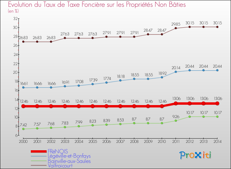 Evolution du taux de la taxe foncière sur les immeubles et terrains non batis pour FRéNOIS et les communes proches de 2000 à 2014 Comparaison des taux de la taxe foncière sur les immeubles et terrains non batis pour FRéNOIS et les communes voisines de 2000 à 2014